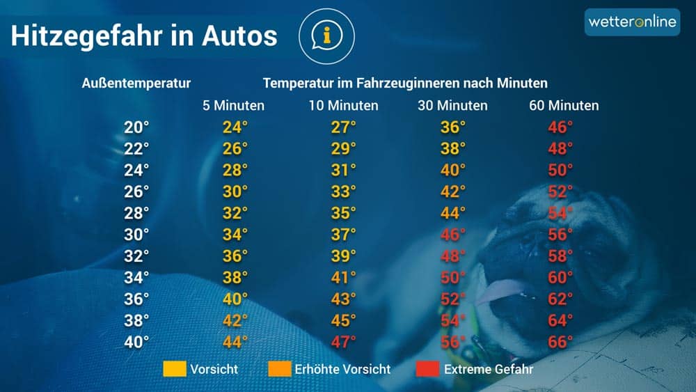 Außentemperatur und Temperatur im Fahrzeuginneren nach Minuten © WetterOnline